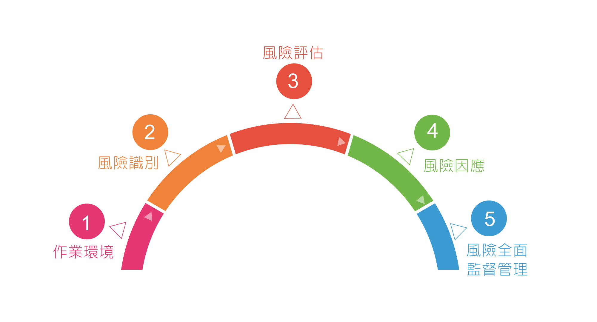 風險管理 - 台灣大哥大｜Open Possible 能所不能