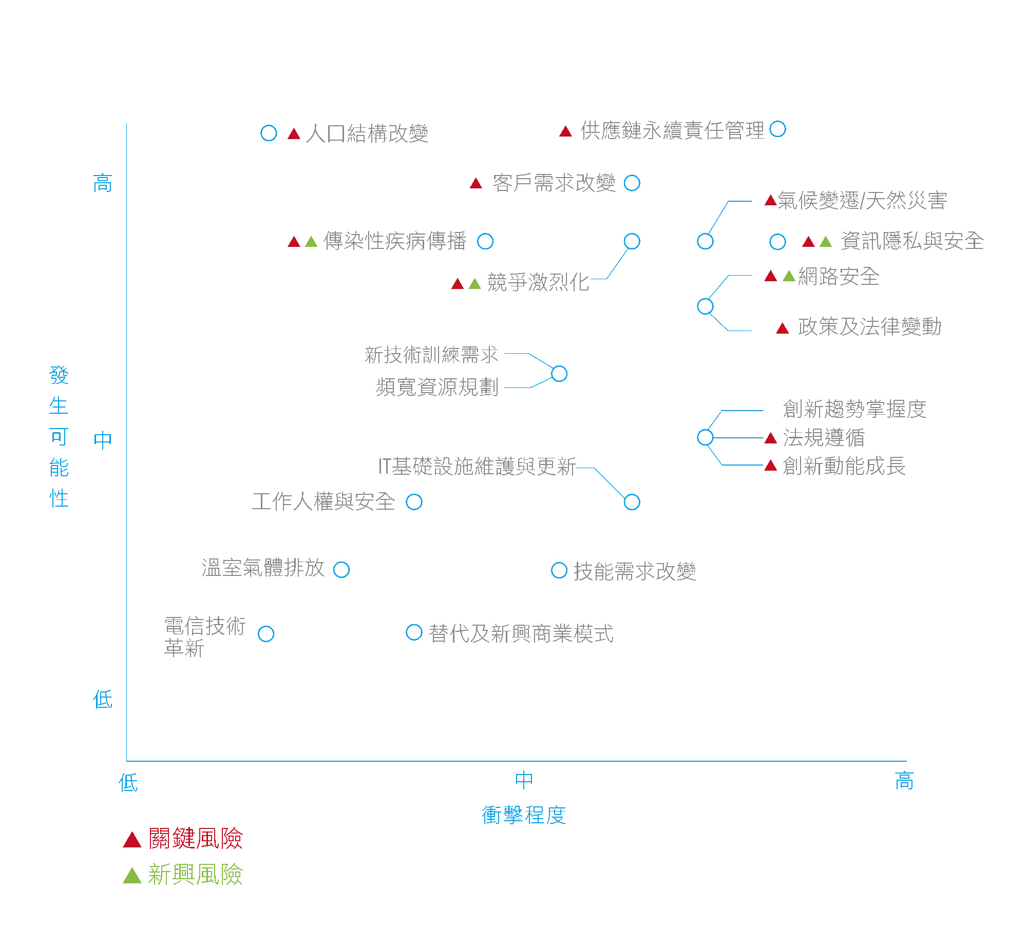風險管理 - 台灣大哥大｜Open Possible 能所不能